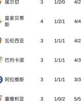 开云电子-西甲积分榜：皇马、毕巴全胜分列前二，巴萨战平暂排第四